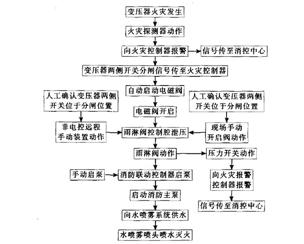 SPL/BYQ型變壓器噴霧滅火系統